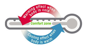 Clima Fibre 6,7 comfort zone chart