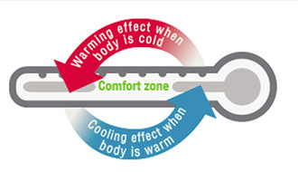 Comfort chart clima fibre 2,3